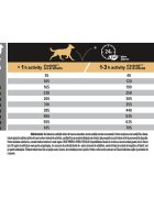 Purina Pro Plan Adult M Pui hrană uscată câini 3kg
