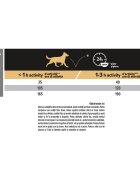 Purina Pro Plan Adult S Pui hrană uscată câini 7kg