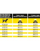 Purina Pro Plan Veterinary Diets NeuroCare dietă veterinară câini hrană uscată suport neurologic 3kg