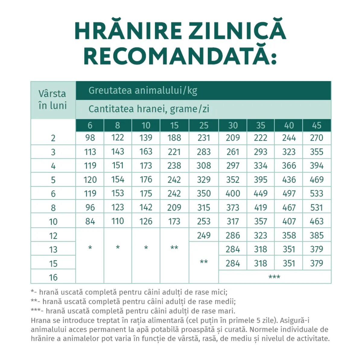 OPTIMEAL Junior Curcan hrană uscată câini junior Junior XS-XL Curcan hrană uscată câini junior 1.5kg