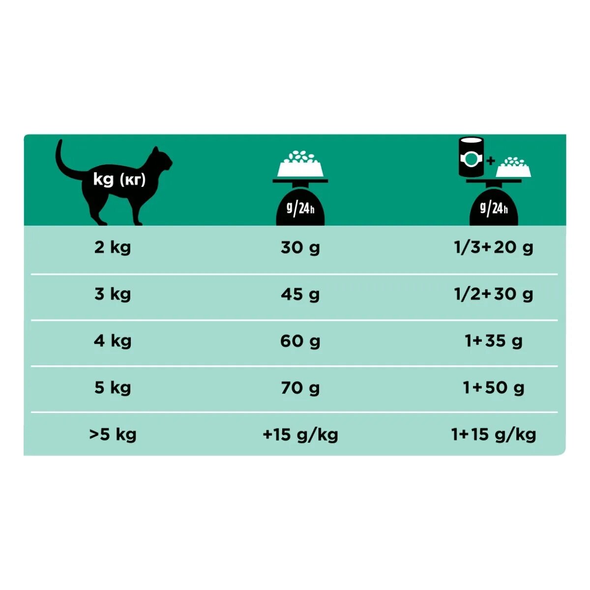Purina Pro Plan Veterinary Diets Gastrointestinal dietă veterinară pisici hrană uscată afecțiuni digestive 5kg