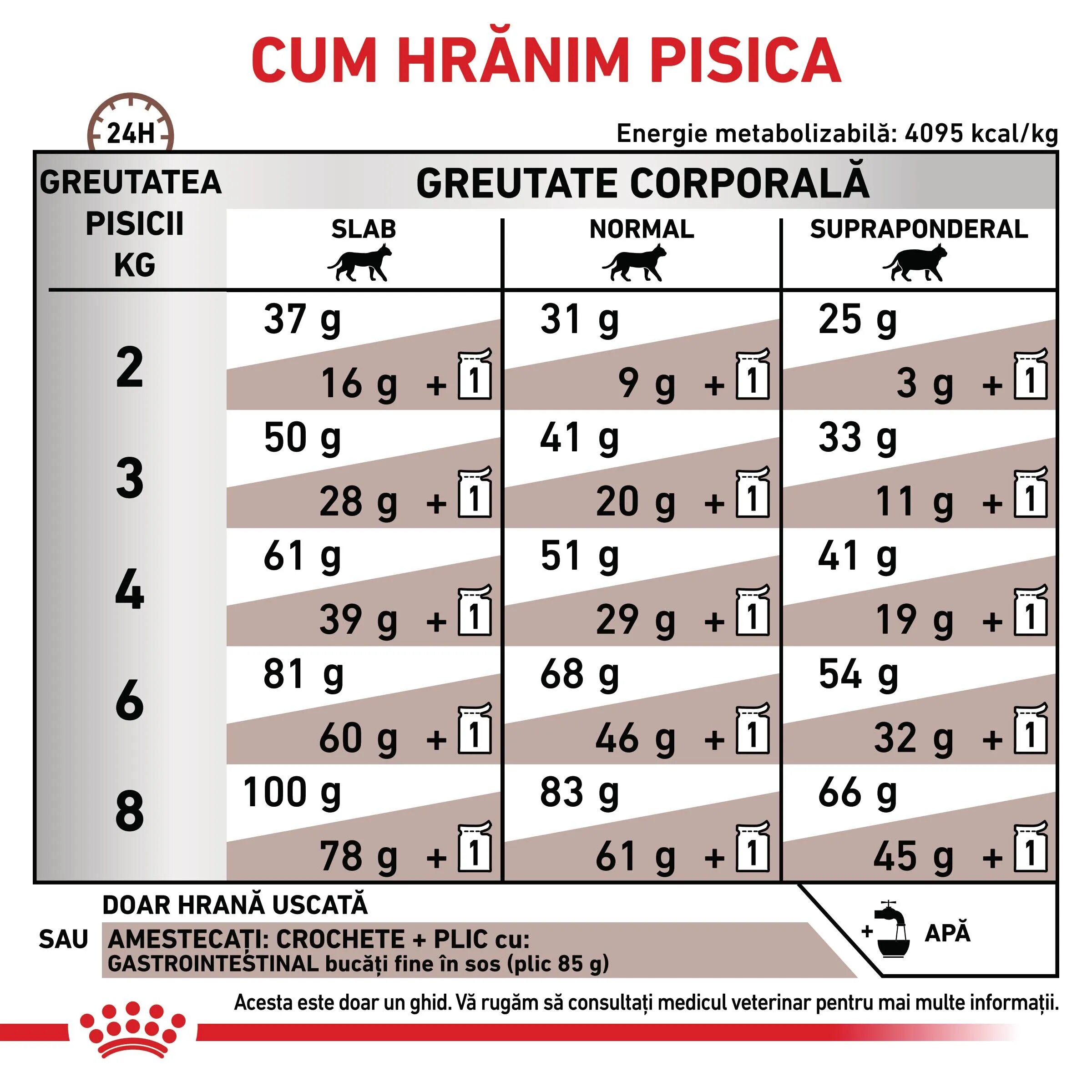 ROYAL CANIN VETERINARY DIET ROYAL CANIN VD Gastrointestinal dietă veterinară hrană uscată pisici sistem digestiv 2kg