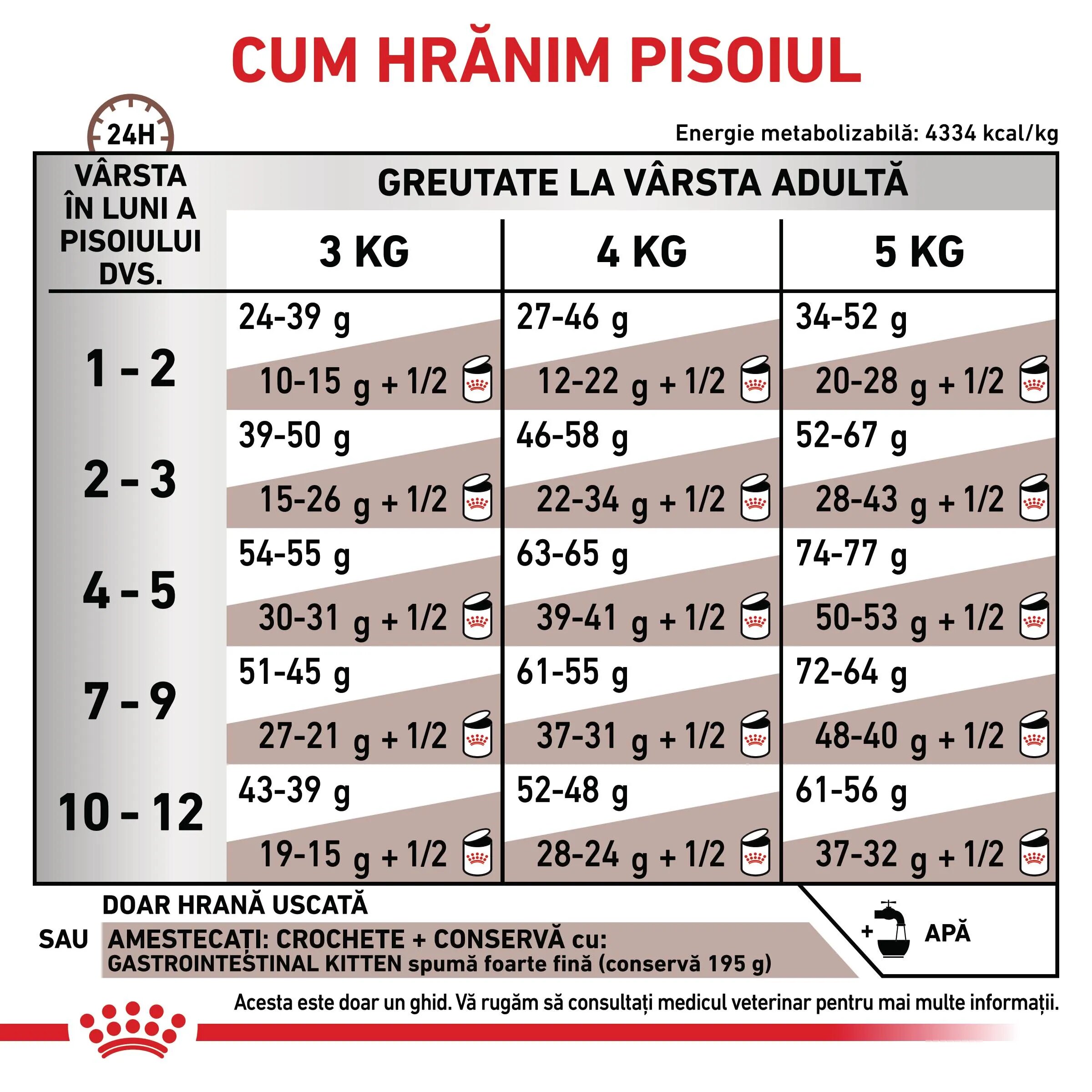 ROYAL CANIN VETERINARY DIET ROYAL CANIN VD Gastrointestinal Kitten dietă veterinară hrană uscată pisici junior sistem digestiv 2kg